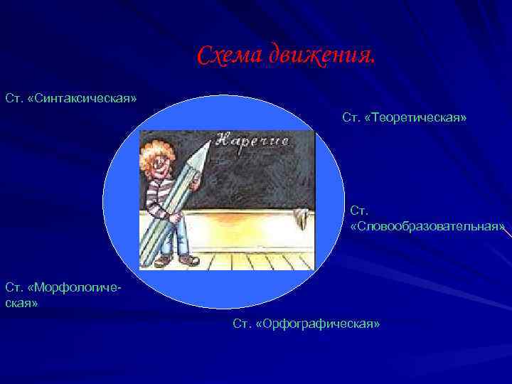 Схема движения. Ст. «Синтаксическая» Ст. «Теоретическая» Ст. «Словообразовательная» Ст. «Морфологическая» Ст. «Орфографическая» 