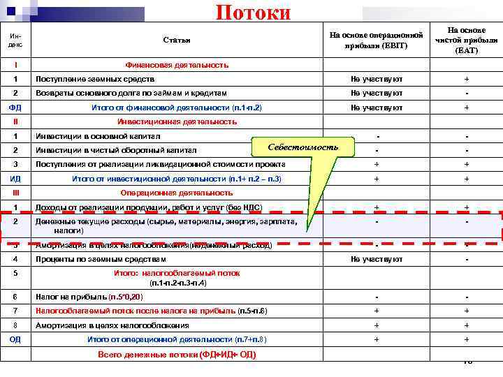 Потоки Индекс Статьи I На основе операционной прибыли (EBIT) На основе чистой прибыли (EAT)