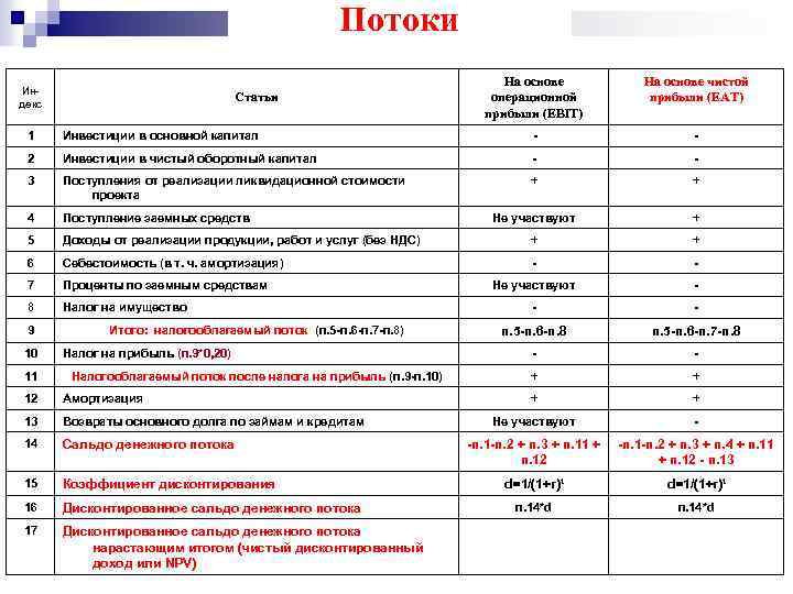 Потоки Индекс Статьи На основе операционной прибыли (EBIT) На основе чистой прибыли (EAT) 1