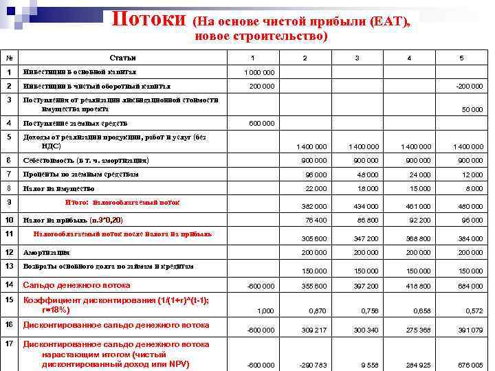 Потоки (На основе чистой прибыли (EAT), новое строительство) № Статьи 1 Инвестиции в основной