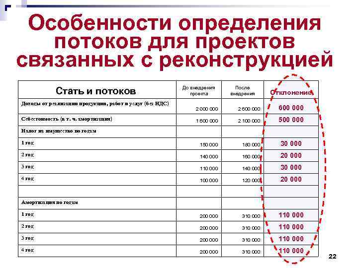 Особенности определения потоков для проектов связанных с реконструкцией До внедрения проекта Стать и потоков