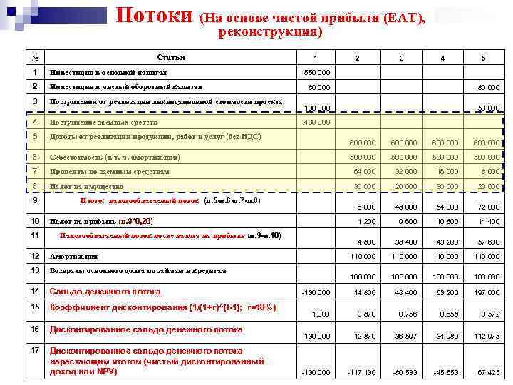 Потоки (На основе чистой прибыли (EAT), реконструкция) Статьи № 1 Инвестиции в основной капитал