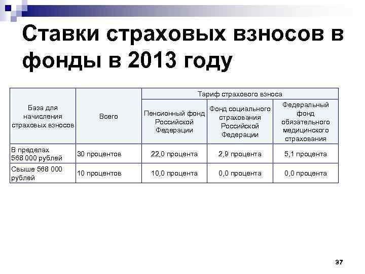 Ставки страховых взносов в фонды в 2013 году Тариф страхового взноса База для начисления