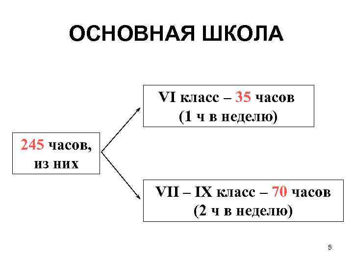 ОСНОВНАЯ ШКОЛА VI класс – 35 часов (1 ч в неделю) 245 часов, из