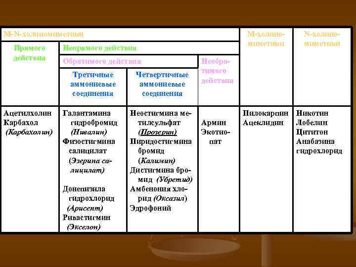 M-N-холиномиметики Прямого действия Непрямого действия Обратимого действия Третичные аммониевые соединения Ацетилхолин Карбахол (Карбахолин) М-холиномиметики
