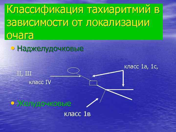 Классификация тахиаритмий в зависимости от локализации очага • Наджелудочковые класс 1 а, 1 с,