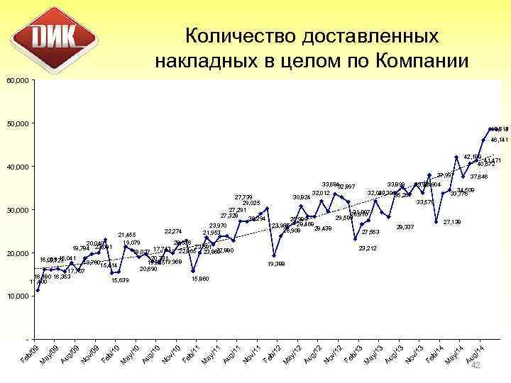 Количество доставленных накладных в целом по Компании 60, 000 50, 000 48, 713 48,