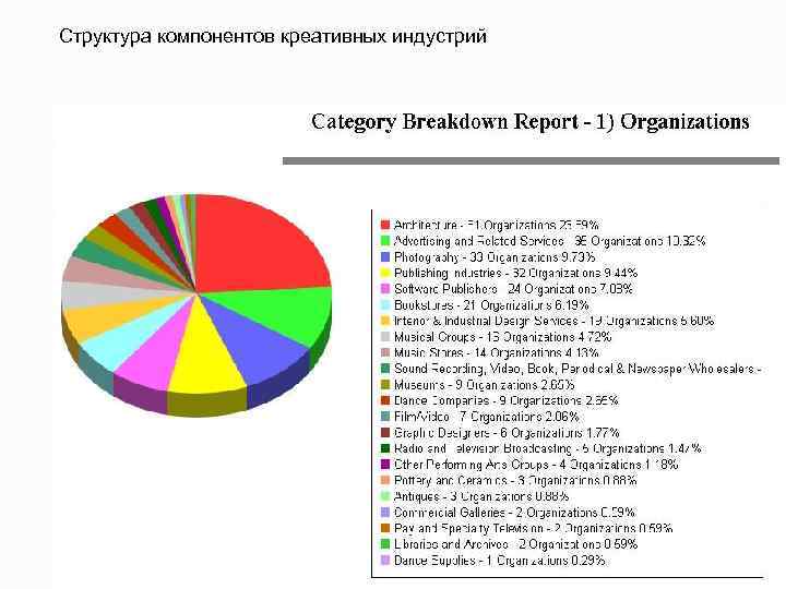 Структура компонентов креативных индустрий 