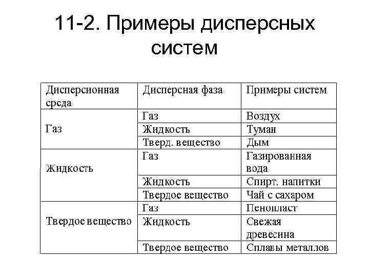11 -2. Примеры дисперсных систем 