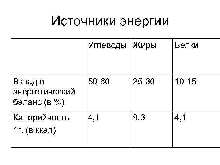 Наименьшее количество энергии 5