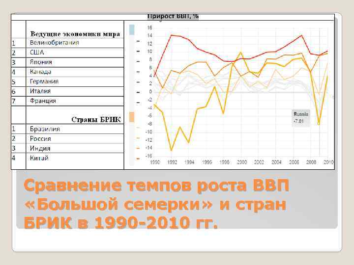 Сравнение темпов роста ВВП «Большой семерки» и стран БРИК в 1990 -2010 гг. 