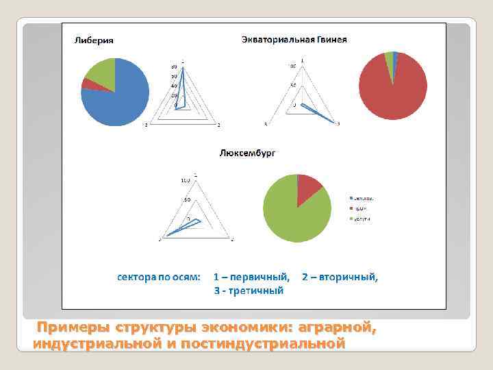 Примеры структуры экономики: аграрной, индустриальной и постиндустриальной 