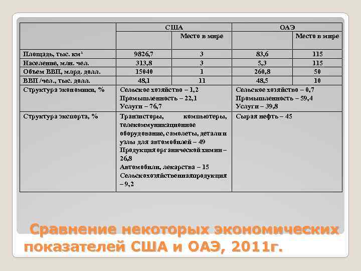 США Место в мире Площадь, тыс. км² Население, млн. чел. Объем ВВП, млрд. долл.