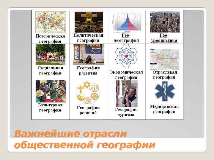 Важнейшие отрасли общественной географии 