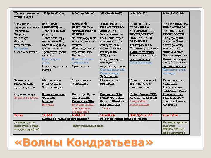Период доминирования (волна) 1780(90)-1830(40)-1880(90)-1930(40)-1980 - /2030(40)? / Ядро уклада (пропульсивная) и связанные. Энергия, транспорт.