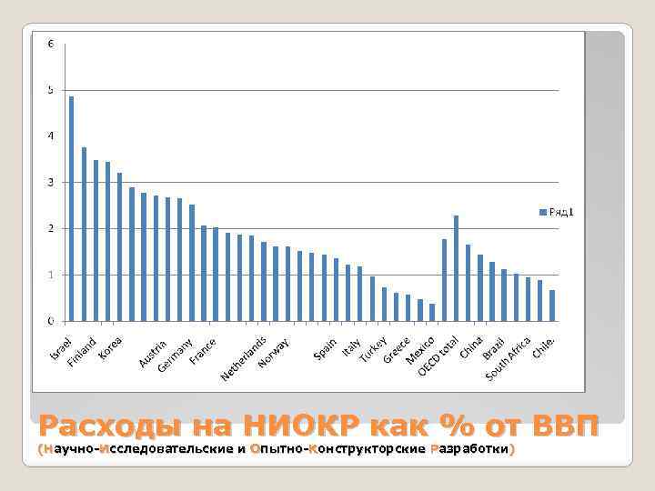 Расходы на НИОКР как % от ВВП (Научно-Исследовательские и Опытно-Конструкторские Разработки) 