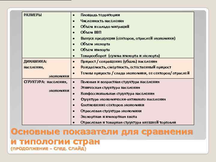 РАЗМЕРЫ ДИНАМИКА: населения, экономики СТРУКТУРА: населения, экономики Площадь территории Численность населения Объем и сальдо