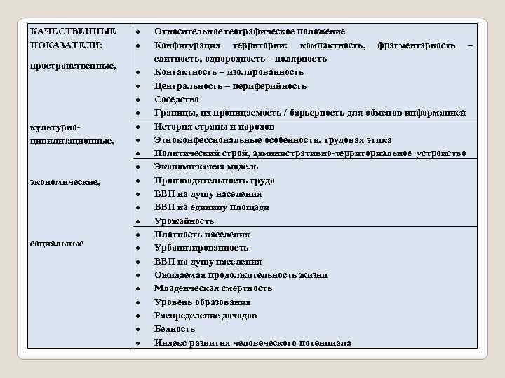 КАЧЕСТВЕННЫЕ ПОКАЗАТЕЛИ: пространственные, культурноцивилизационные, экономические, социальные Относительное географическое положение Конфигурация территории: компактность, фрагментарность –