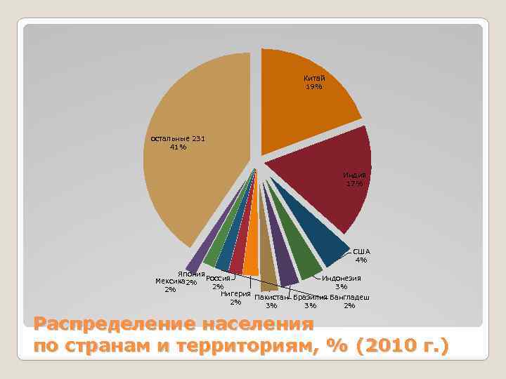 Китай 19% остальные 231 41% Индия 17% США 4% Япония Индонезия Мексика 2% Россия