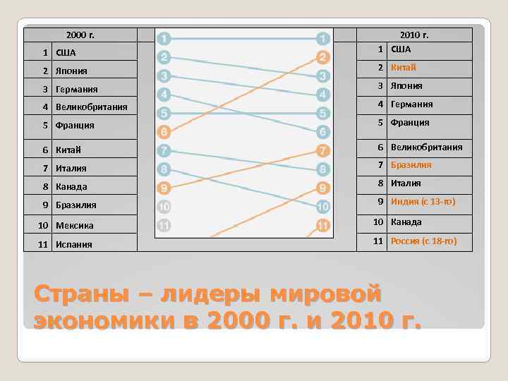 2000 г. 1 США 2010 г. 1 США 2 Япония 2 Китай 3 Германия