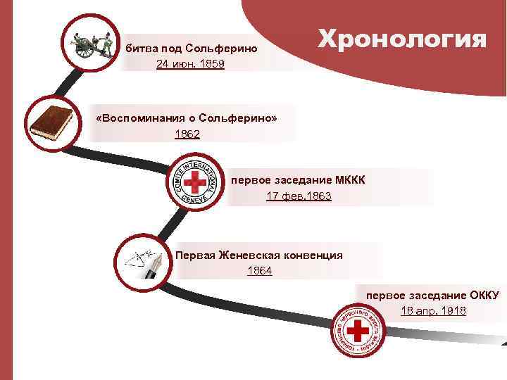  битва под Сольферино 24 июн. 1859 Хронология «Воспоминания о Сольферино» 1862 первое заседание