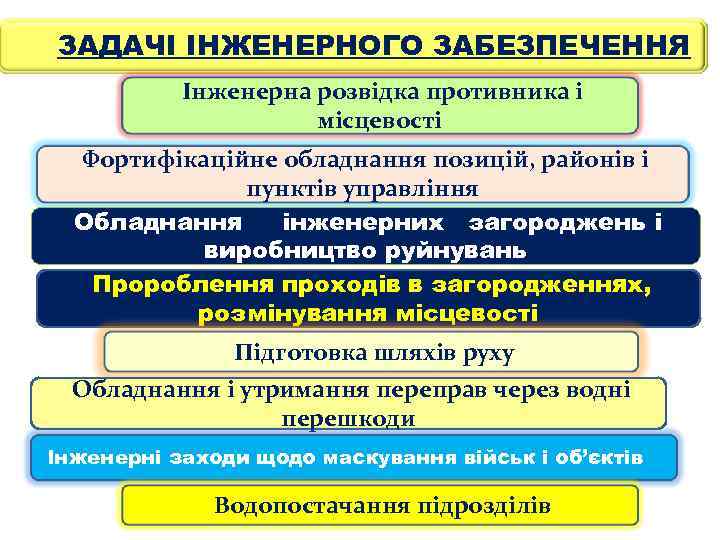 ЗАДАЧІ ІНЖЕНЕРНОГО ЗАБЕЗПЕЧЕННЯ Інженерна розвідка противника і місцевості Фортифікаційне обладнання позицій, районів і пунктів