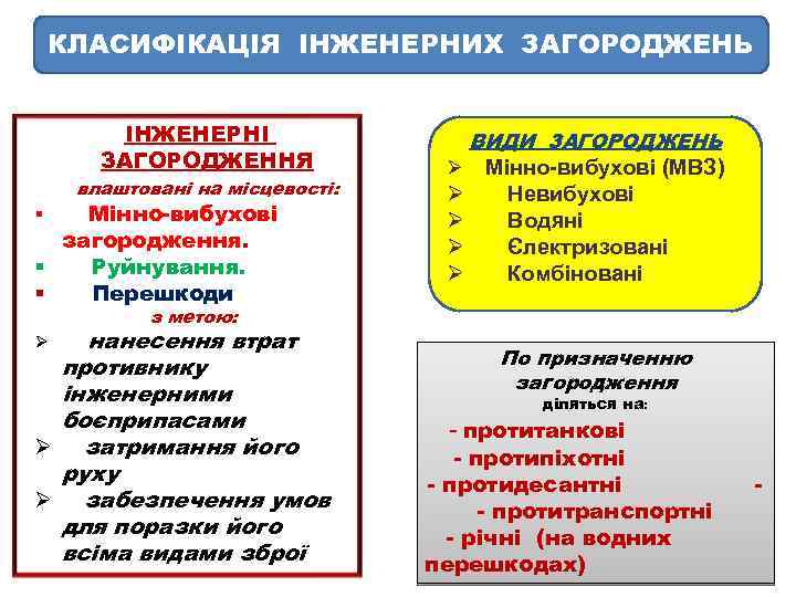 КЛАСИФІКАЦІЯ ІНЖЕНЕРНИХ ЗАГОРОДЖЕНЬ ІНЖЕНЕРНІ ЗАГОРОДЖЕННЯ влаштовані на місцевості: Мінно-вибухові загородження. § Руйнування. § Перешкоди