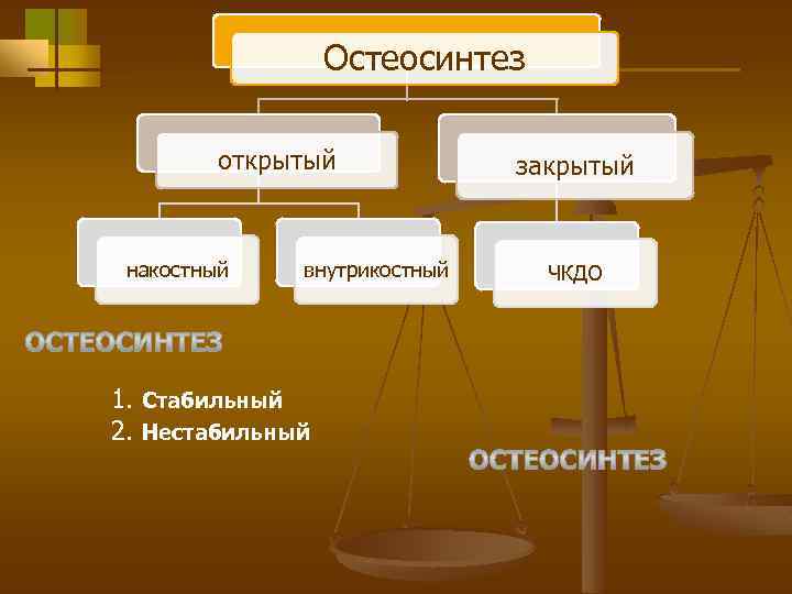 Остеосинтез открытый накостный внутрикостный 1. Стабильный 2. Нестабильный закрытый ЧКДО 