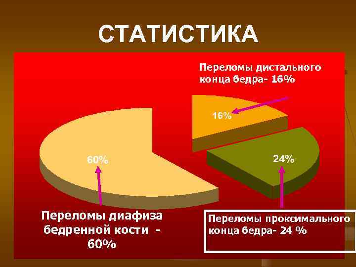 СТАТИСТИКА Переломы дистального конца бедра- 16% Переломы диафиза бедренной кости 60% Переломы проксимального конца