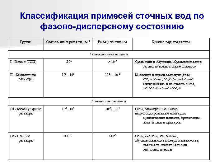 Классификация примесей сточных вод по фазово-дисперсному состоянию Группа Степень дисперсности, см-1 Размер частиц, см