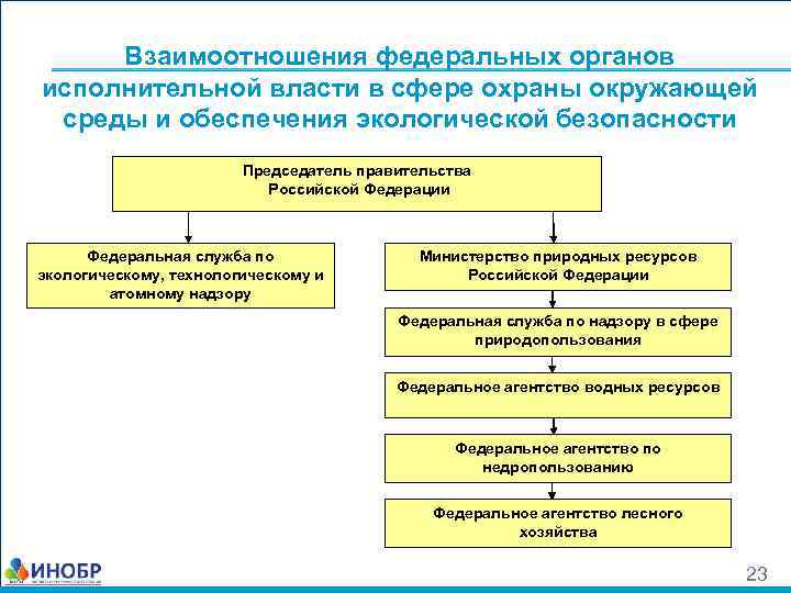 Органов государственного экологического управления