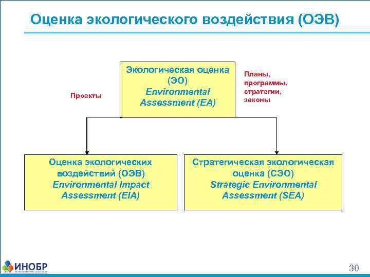 Проект экологическая оценка