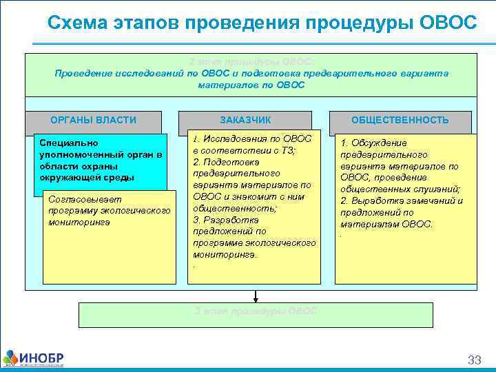 Презентация овос для общественных слушаний