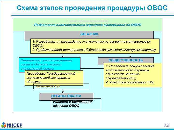 Объекты оценки овос