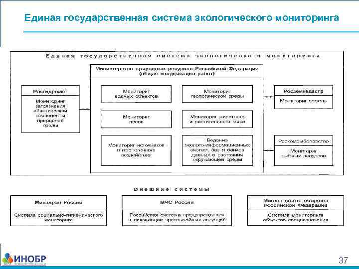 Государственная система экологического мониторинга. Единая государственная система экологического мониторинга ЕГСЭМ. Единая система государственного экологического мониторинга схема. ЕГСЭМ структура. Какова государственная система экологического мониторинга России.