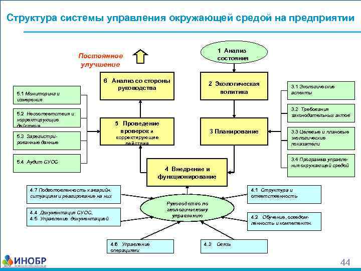 Управление окружающей средой на предприятии