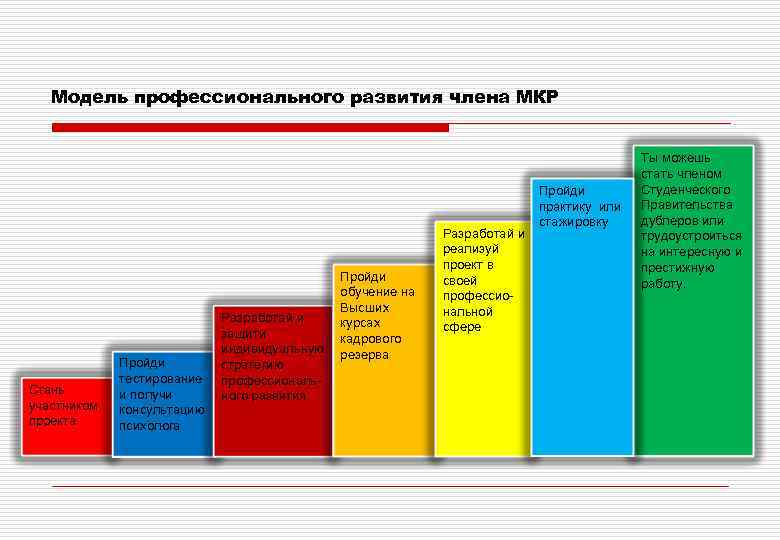 Модель профессионального развития члена МКР Стань участником проекта Пройди тестирование и получи консультацию психолога
