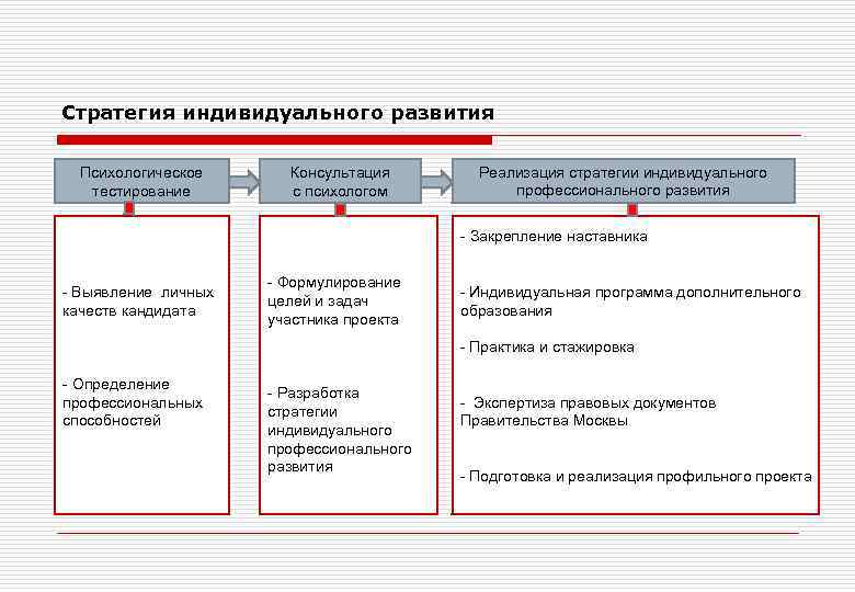 Стратегия профессионалов. Индивидуальная стратегия развития. Кадровый резерв это тест. Стратегии профессионального роста. Оценка кадрового резерва.