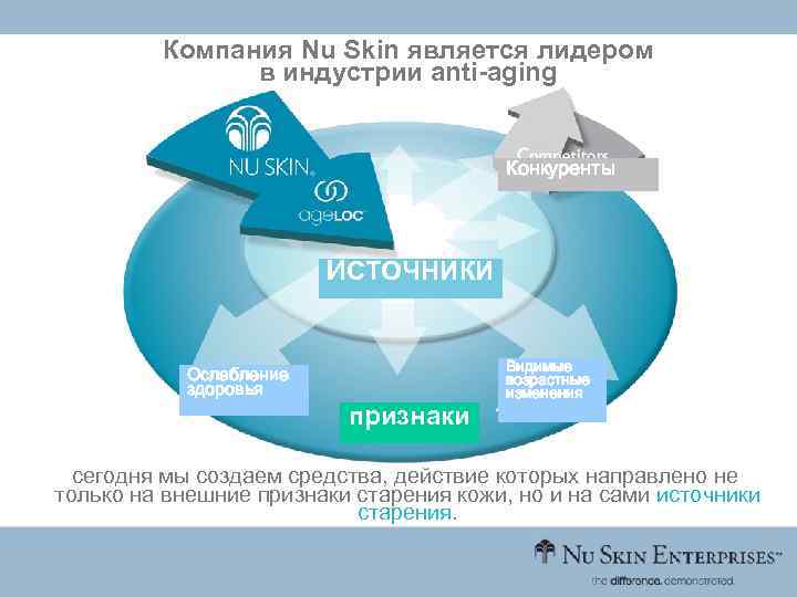 Компания Nu Skin является лидером в индустрии anti-aging Конкуренты ИСТОЧНИКИ Ослабление здоровья SIGNS признаки