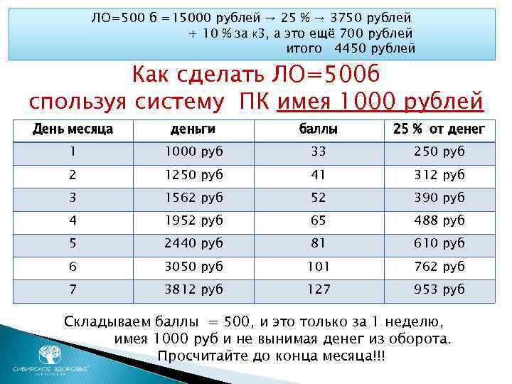 ЛО=500 б =15000 рублей → 25 % → 3750 рублей + 10 % за