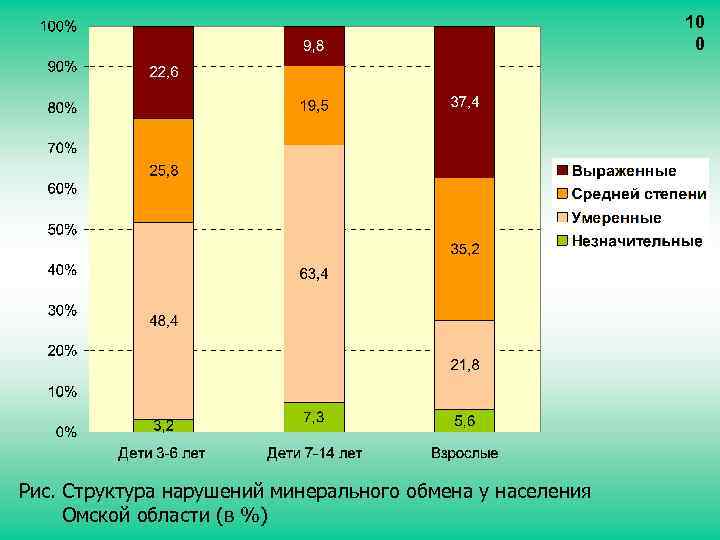 10 0 Рис. Структура нарушений минерального обмена у населения Омской области (в %) 