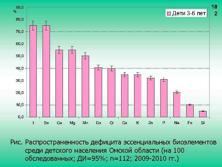10 2 Рис. Распространенность дефицита эссенциальных биоэлементов среди детского населения Омской области (на 100