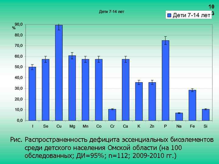 10 3 Рис. Распространенность дефицита эссенциальных биоэлементов среди детского населения Омской области (на 100