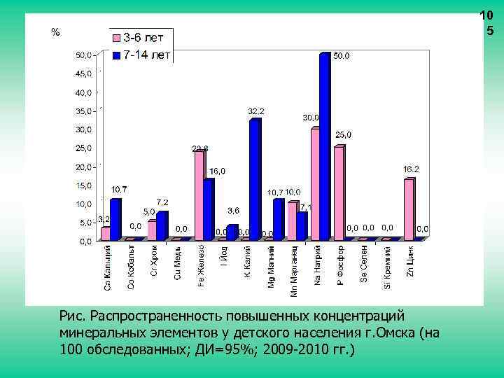 10 5 Рис. Распространенность повышенных концентраций минеральных элементов у детского населения г. Омска (на