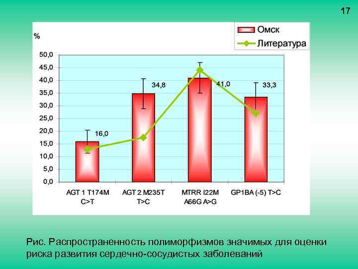 17 Рис. Распространенность полиморфизмов значимых для оценки риска развития сердечно-сосудистых заболеваний 