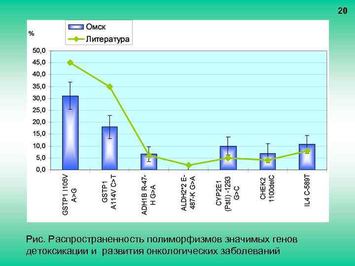 20 Рис. Распространенность полиморфизмов значимых генов детоксикации и развития онкологических заболеваний 