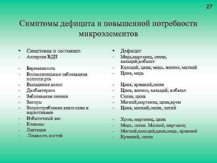 27 Симптомы дефицита и повышенной потребности микроэлементов • Симптомы и состояние • Дефицит -