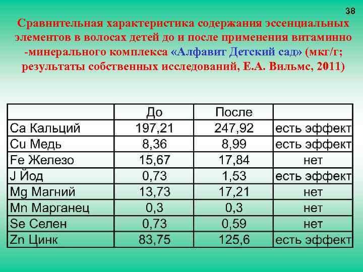38 Сравнительная характеристика содержания эссенциальных элементов в волосах детей до и после применения витаминно