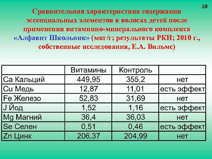 Сравнительная характеристика содержания эссенциальных элементов в волосах детей после применения витаминно-минерального комплекса «Алфавит Школьник»