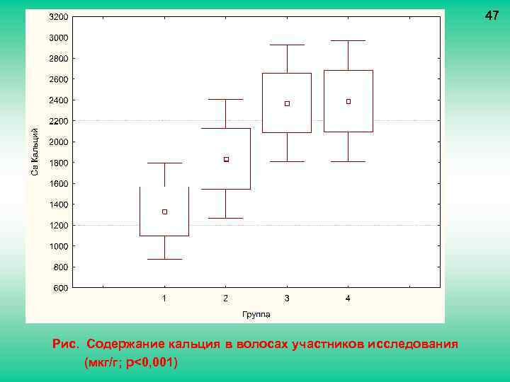 47 Рис. Содержание кальция в волосах участников исследования (мкг/г; p<0, 001) 